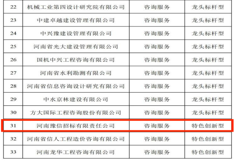 喜讯:澳门新葡游戏网荣登“河南省发展改革委公示省级100家中介服务品牌企业(机构)名单”